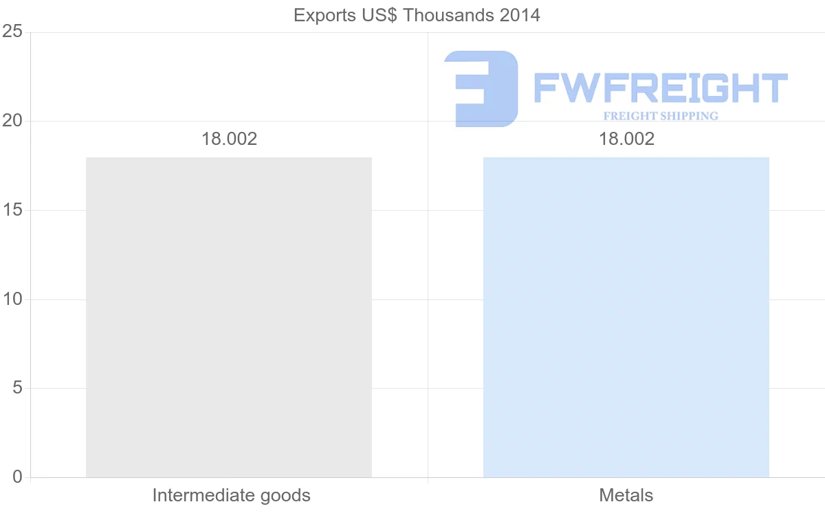 Shipping company from Jamaica to Libya