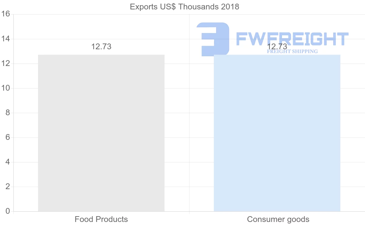 Shipping company from Jamaica to Mauritius