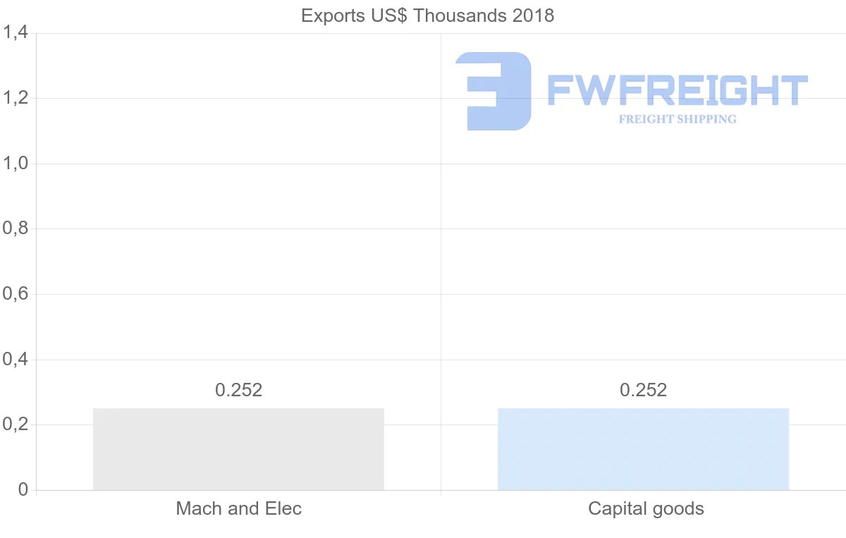 Shipping company from Jamaica to Moldova
