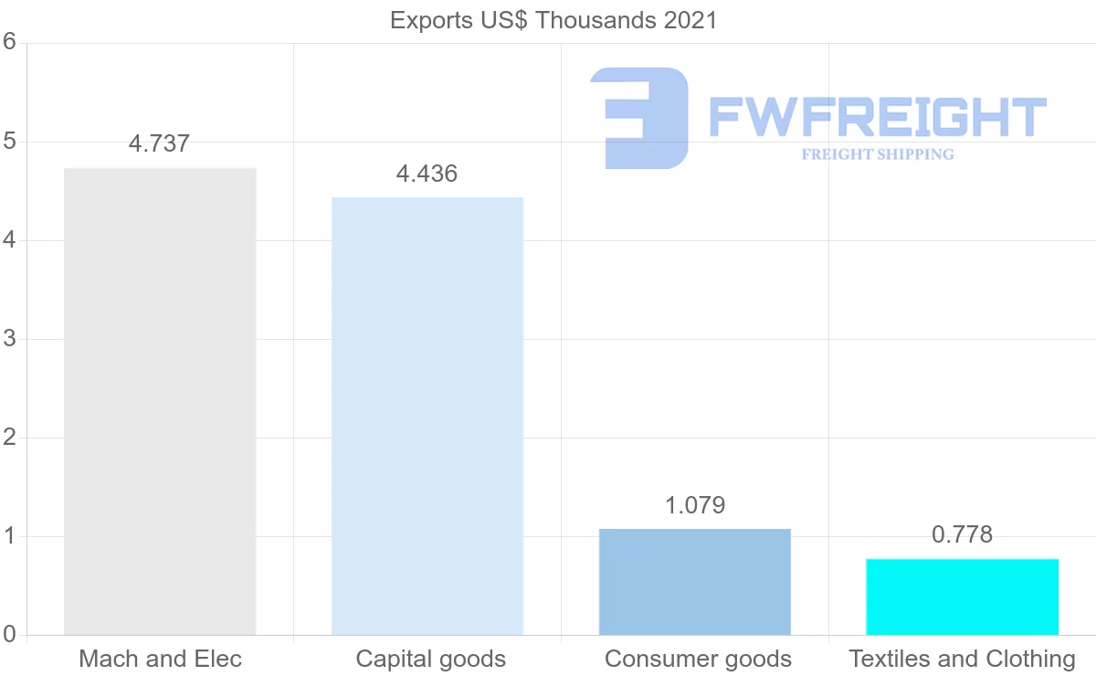 Shipping company from Jamaica to Philippines