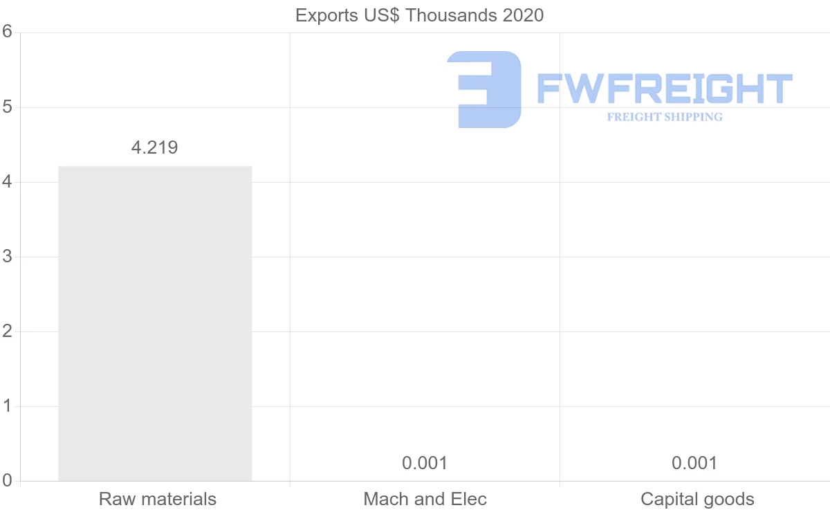 Shipping company from Jamaica to Portugal