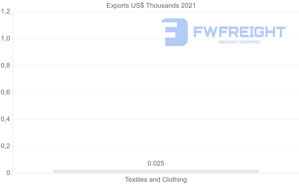 Shipping company from Jamaica to South Korea