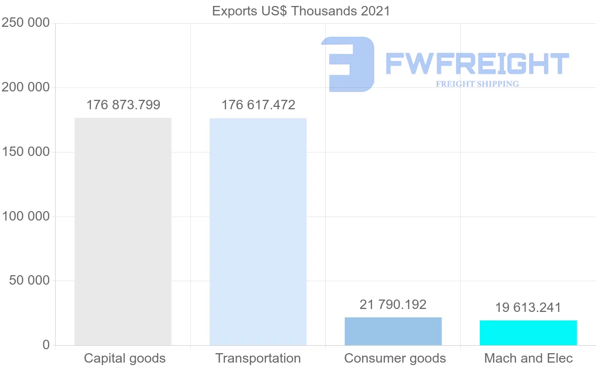 Shipping company from Japan to Bahamas