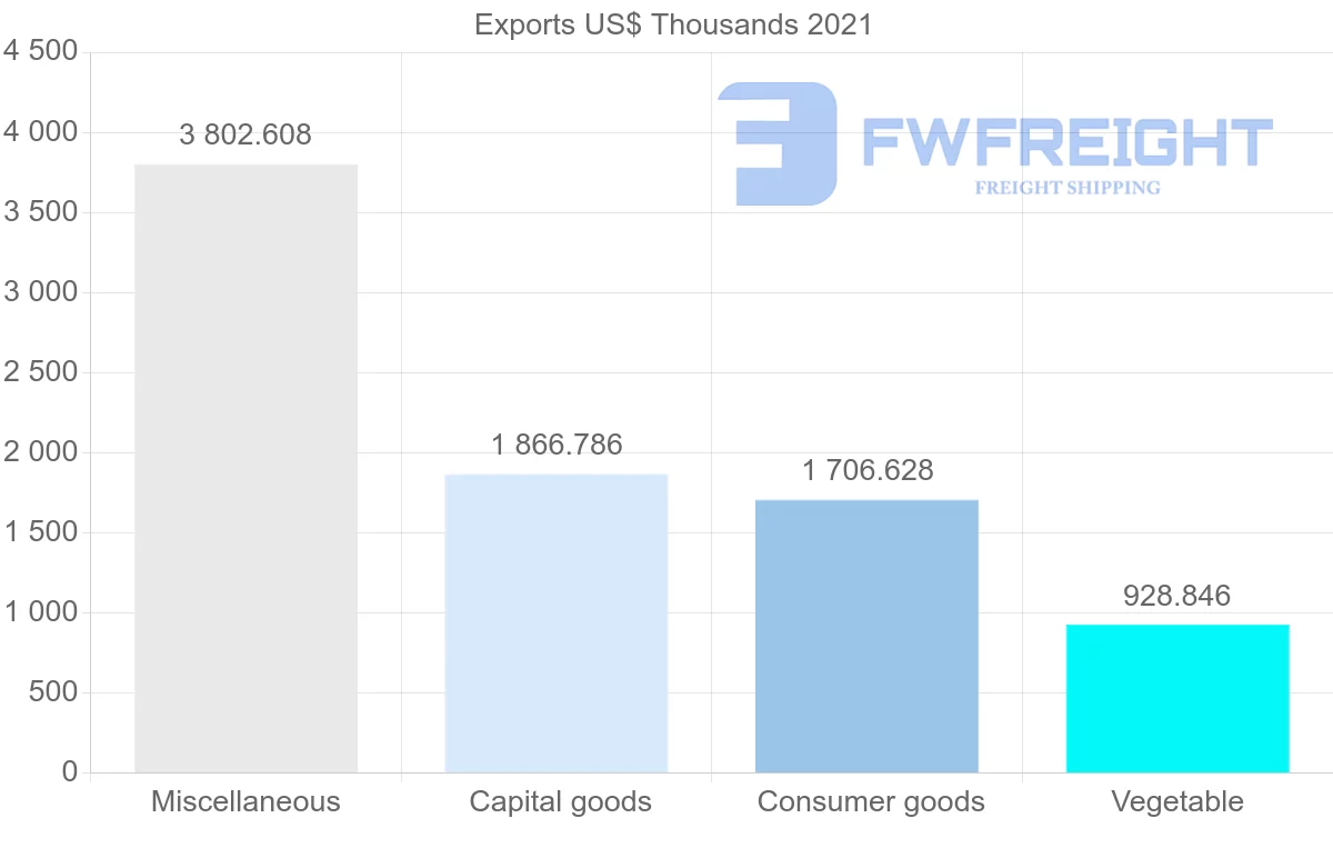 Shipping company from Japan to Benin