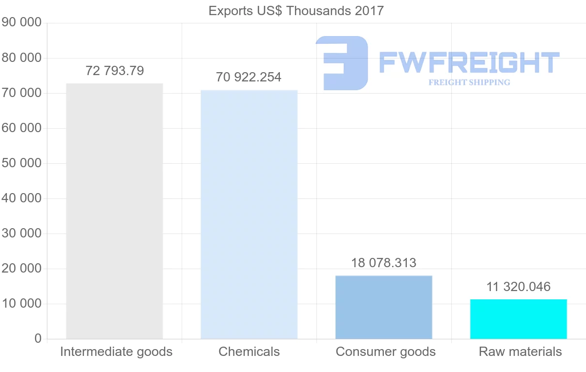 Shipping company from Jordan to China