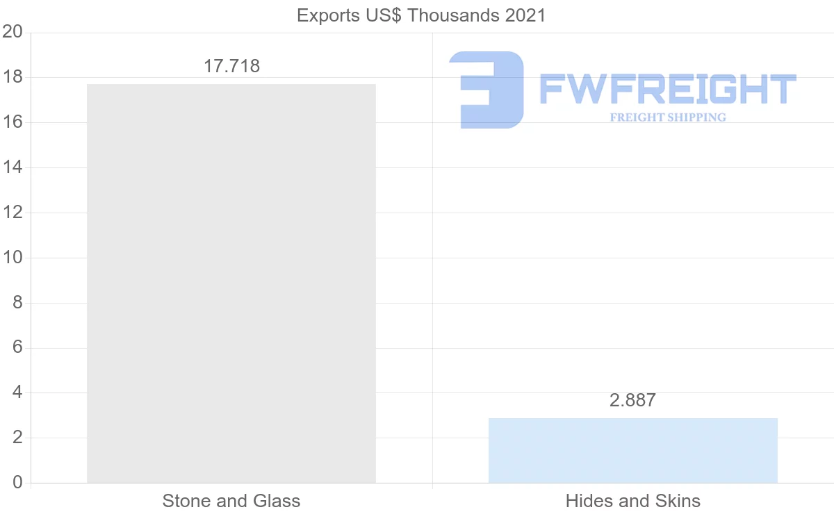 Shipping company from Jordan to Cyprus
