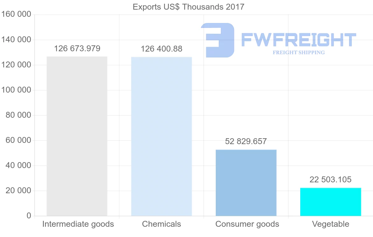 Shipping company from Jordan to Egypt