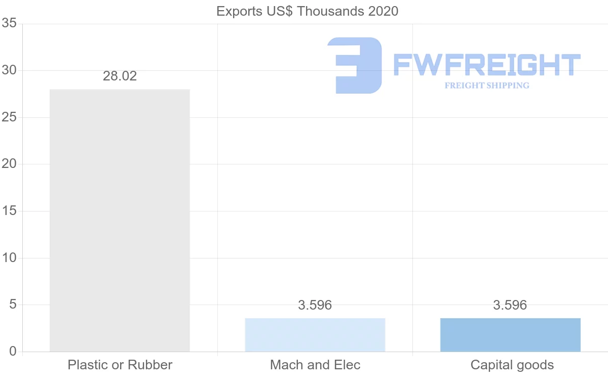 Shipping company from Jordan to Gabon