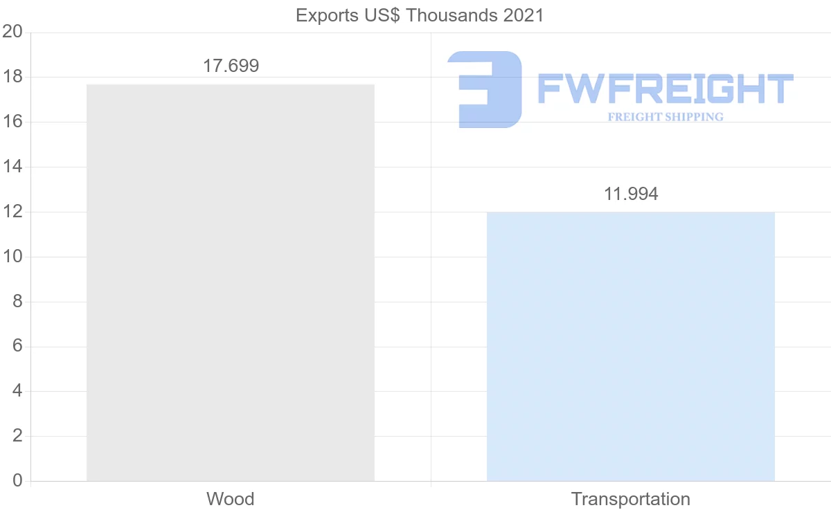Shipping company from Jordan to Georgia
