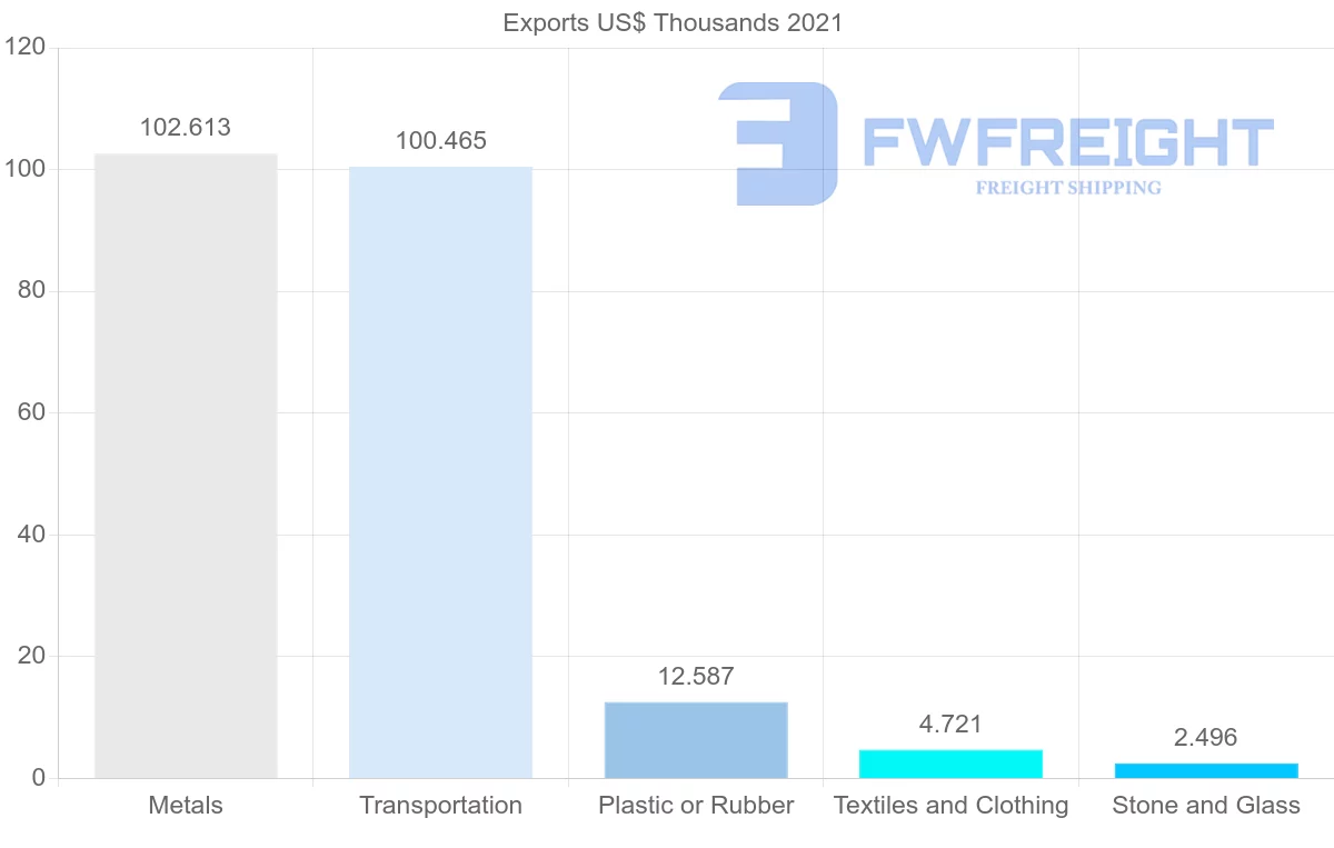 Shipping company from Jordan to Hungary