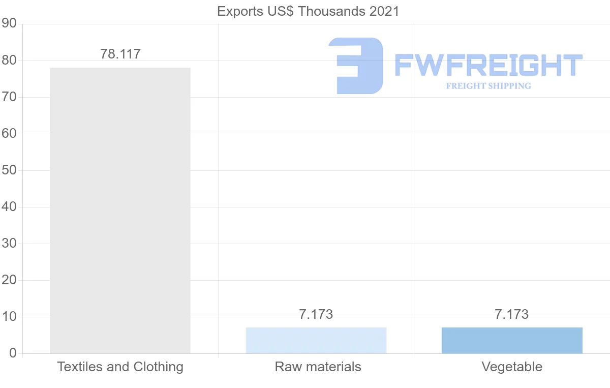 Shipping company from Jordan to Mali