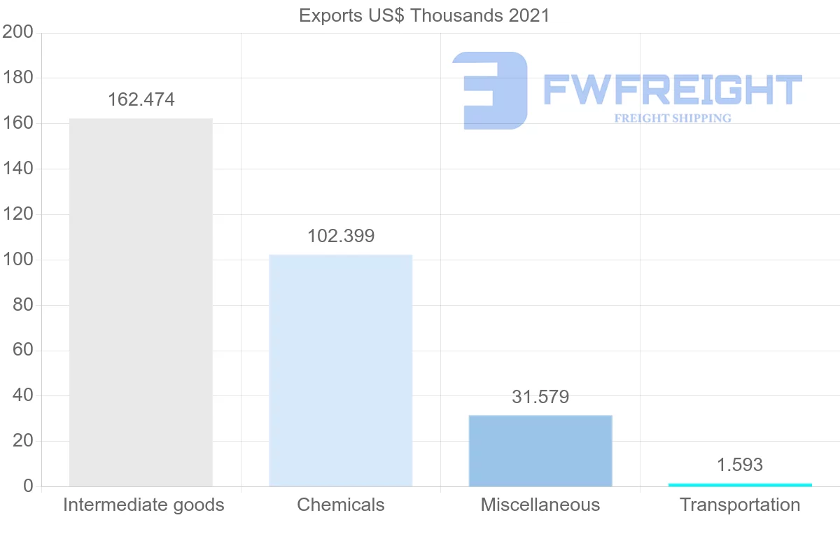 Shipping company from Jordan to Malta