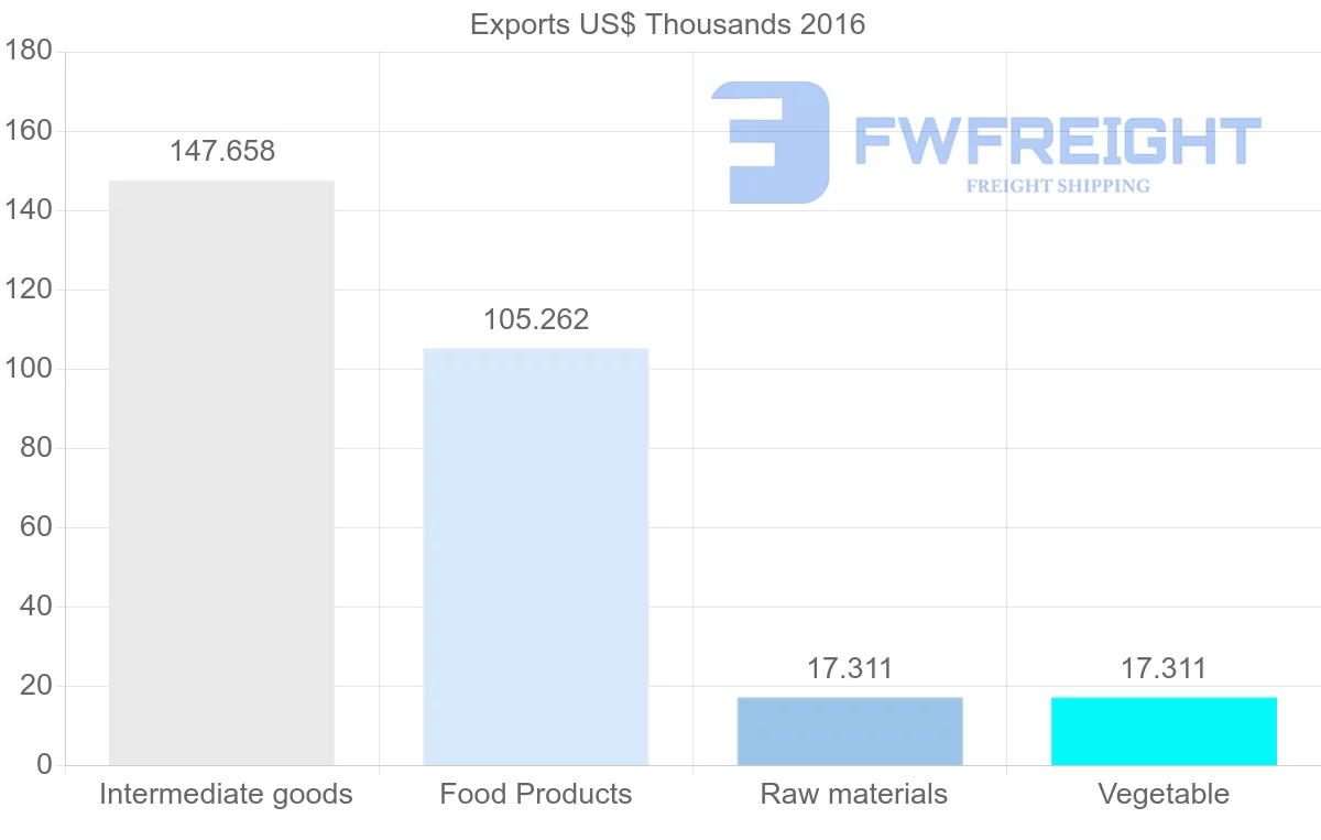 Shipping company from Jordan to Moldova
