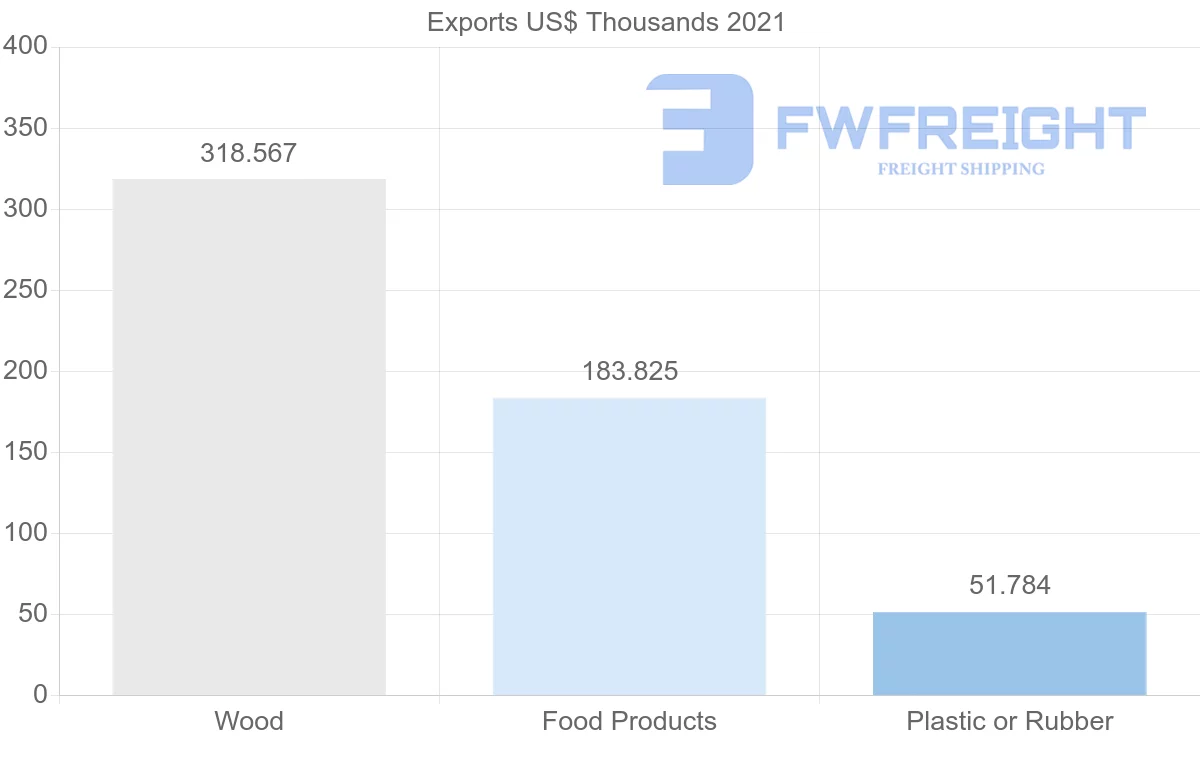 Shipping company from Jordan to Nigeria