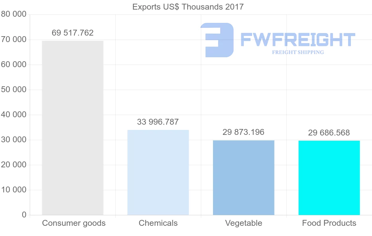 Shipping company from Jordan to Qatar