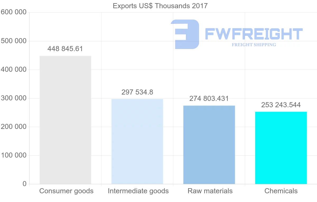 Shipping company from Jordan to Saudi Arabia