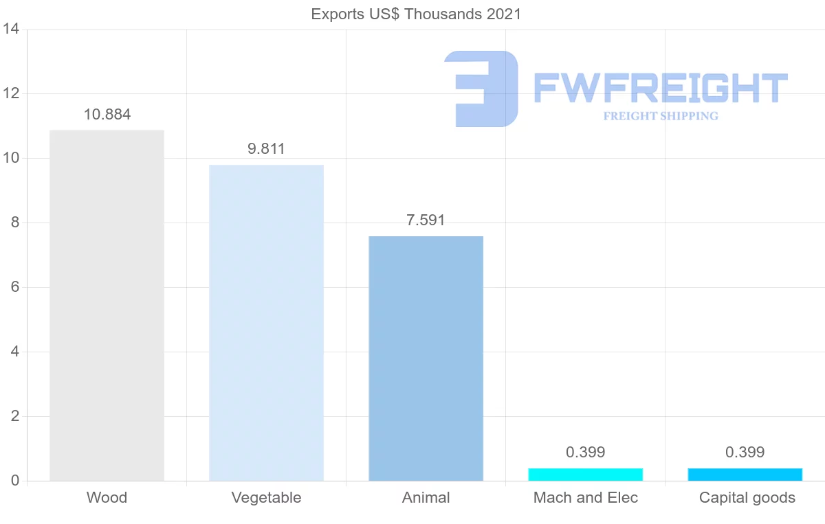 Shipping company from Jordan to Uruguay