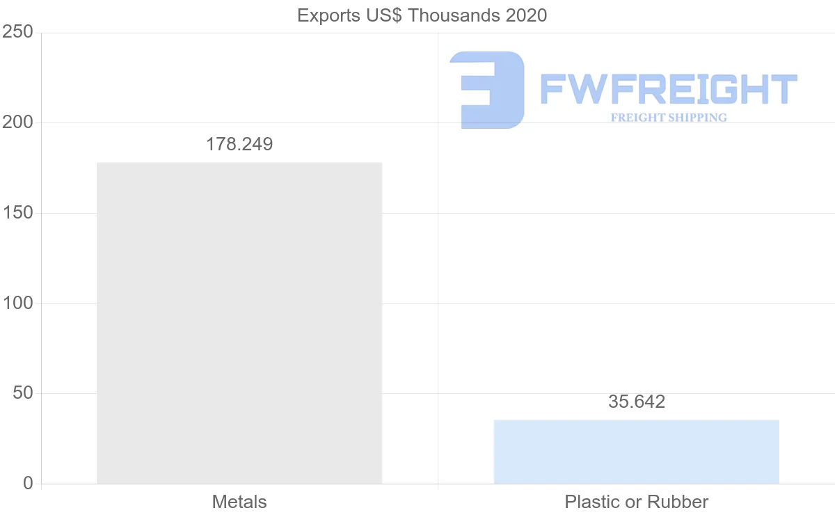 Shipping company from Jordan to Vietnam