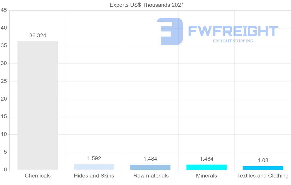 Shipping company from Kazakhstan to Angola