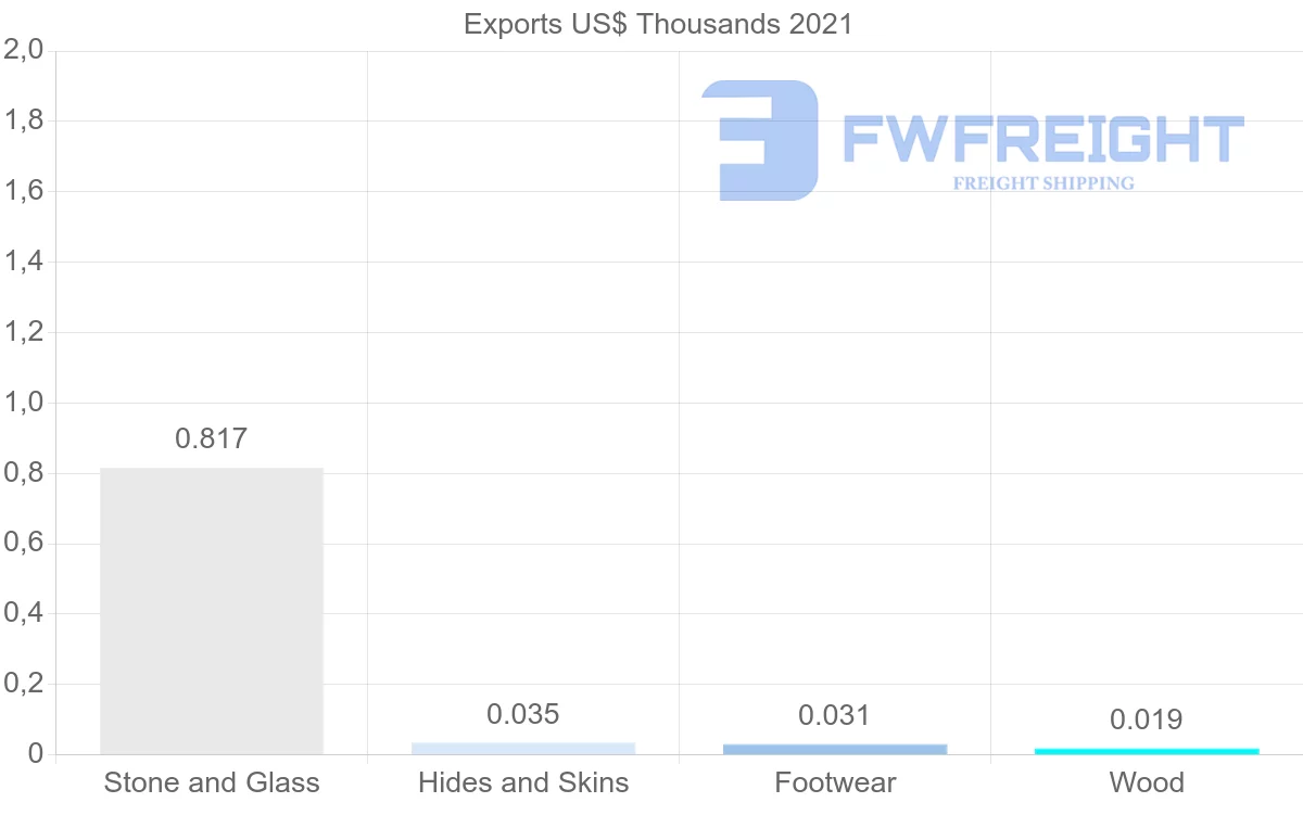 Shipping company from Kazakhstan to Austria