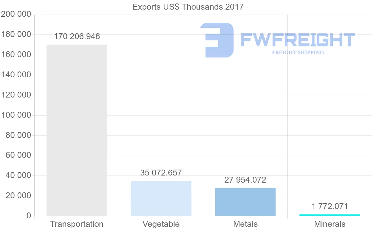 Shipping company from Kazakhstan to Azerbaijan