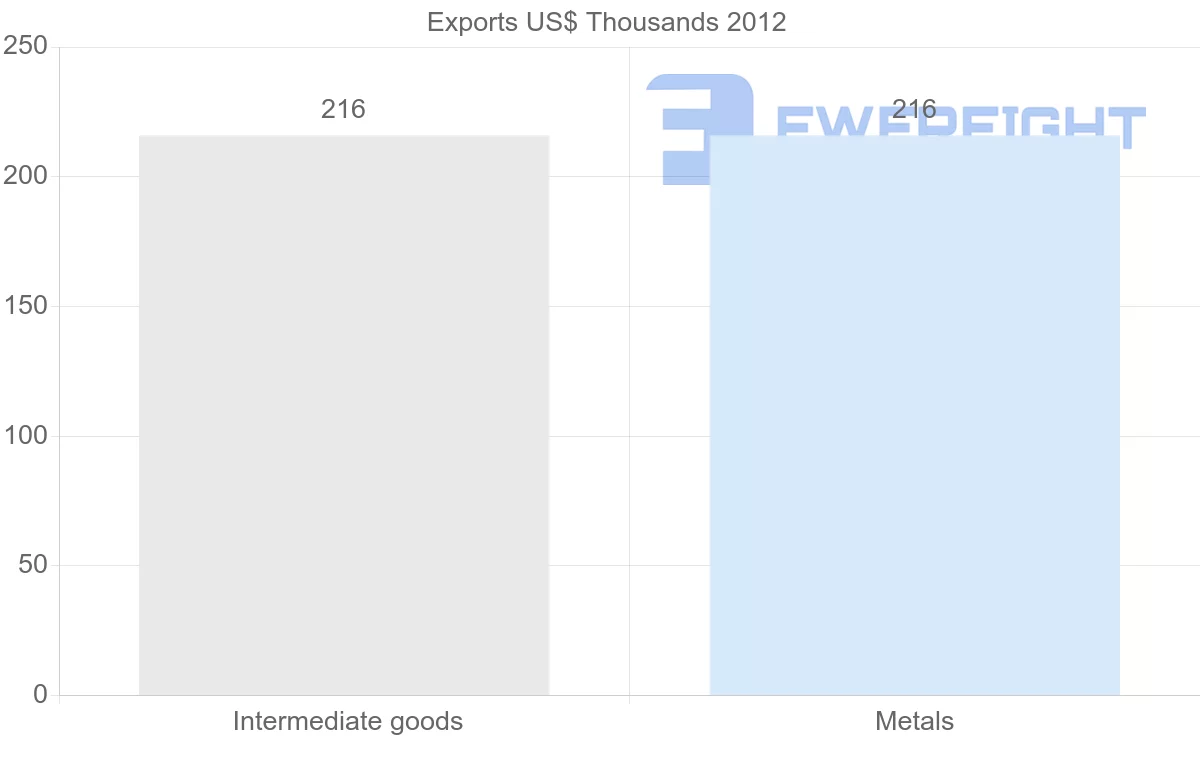 Shipping company from Kazakhstan to Belize