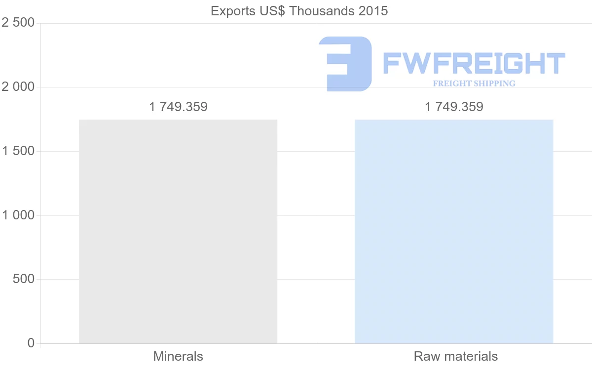 Shipping company from Kazakhstan to Benin