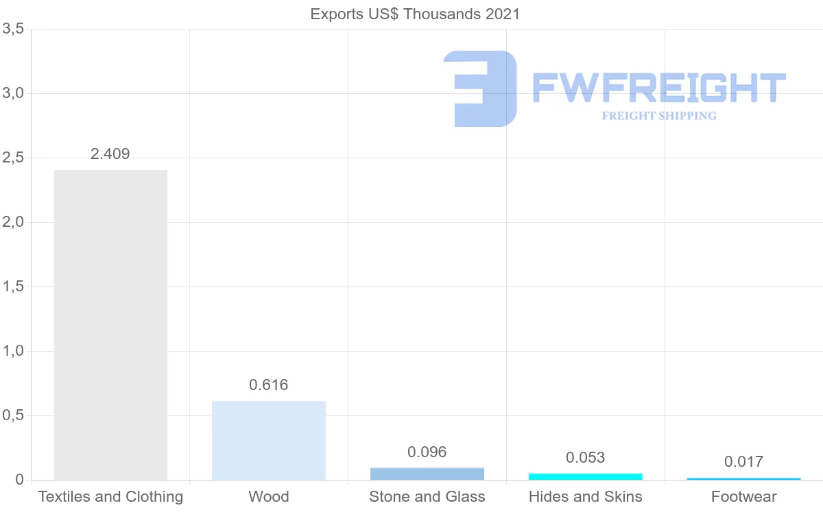 Shipping company from Kazakhstan to Brunei
