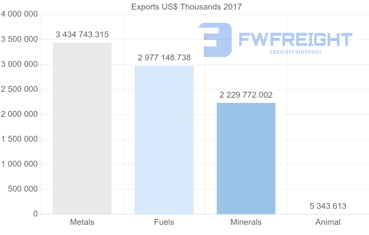 Shipping company from Kazakhstan to China