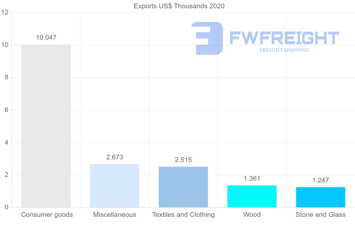 Shipping company from Kazakhstan to Dominican Republic