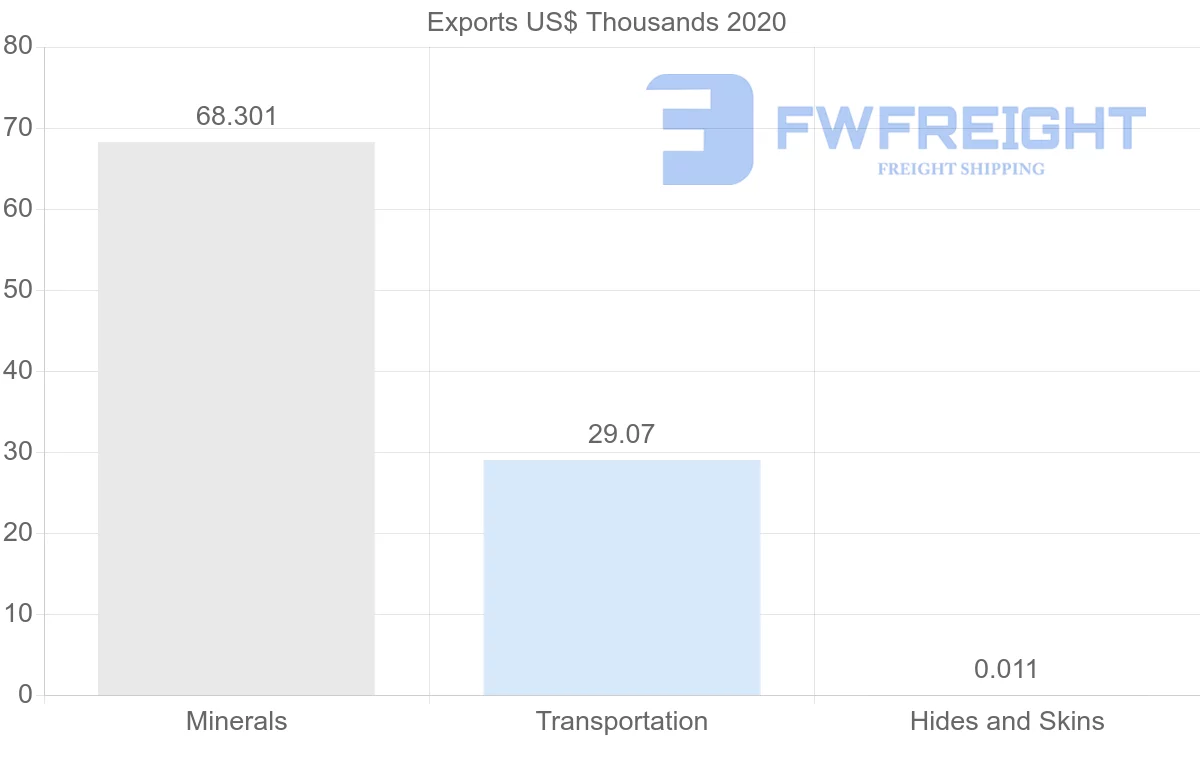 Shipping company from Kazakhstan to Finland