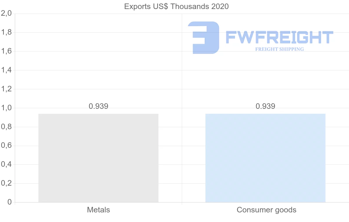 Shipping company from Kazakhstan to Mali