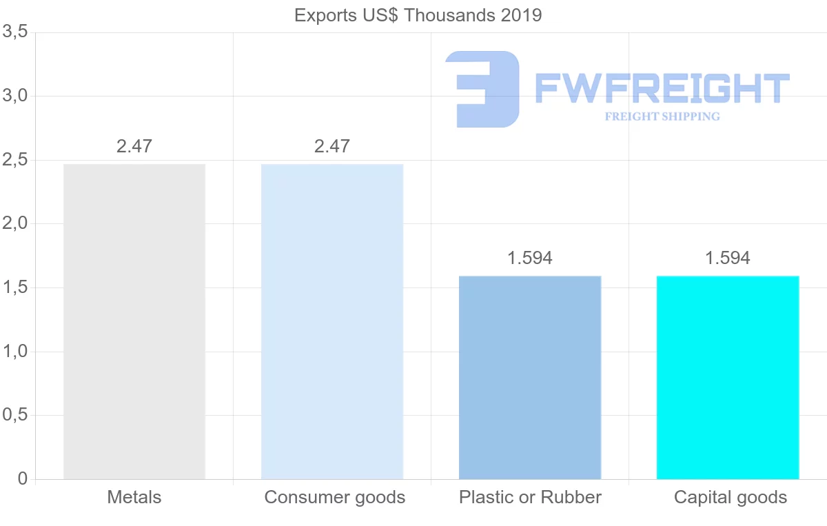 Shipping company from Kazakhstan to Mauritania