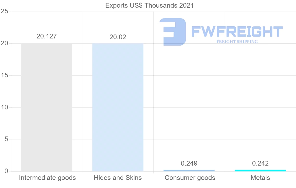 Shipping company from Kazakhstan to Namibia