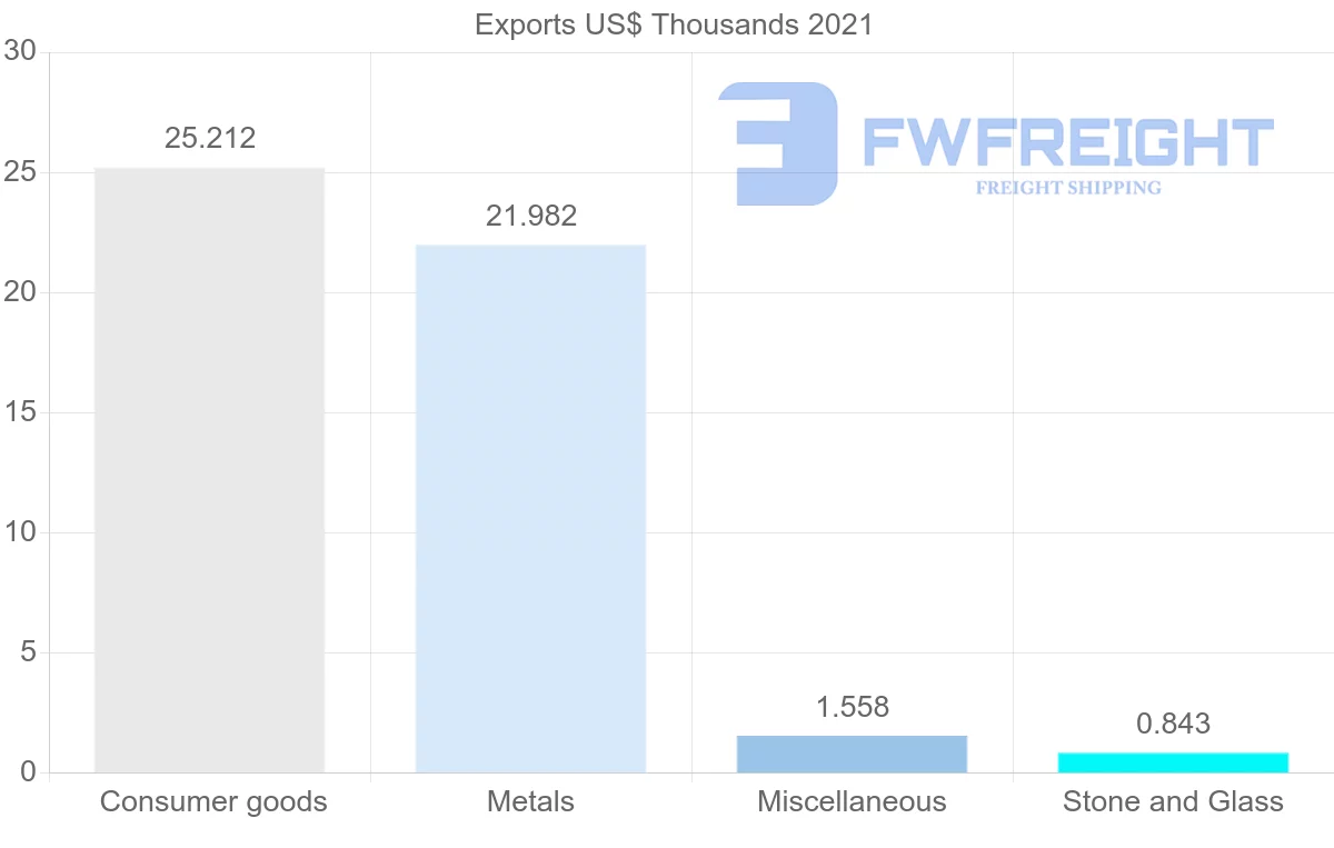 Shipping company from Kazakhstan to Panama