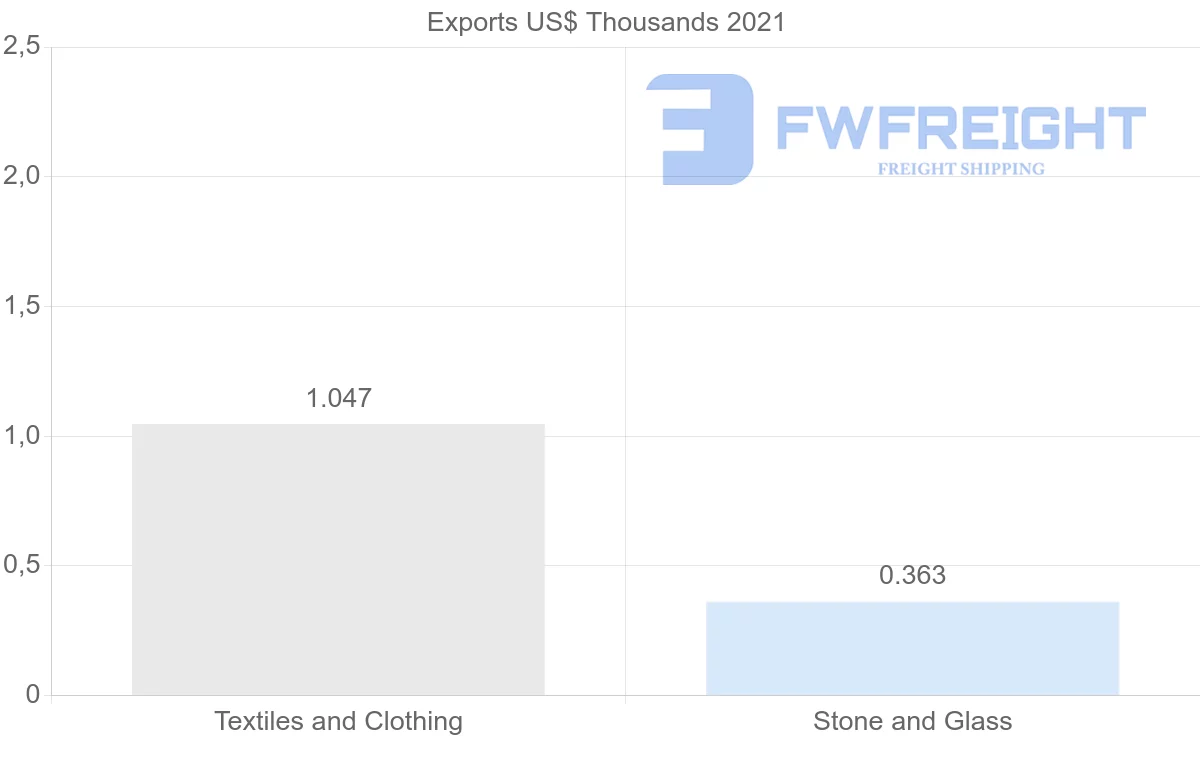 Shipping company from Kazakhstan to Papua New Guinea