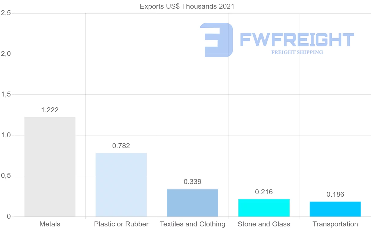 Shipping company from Kazakhstan to Portugal