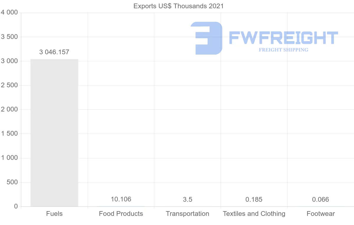 Shipping company from Kazakhstan to Qatar