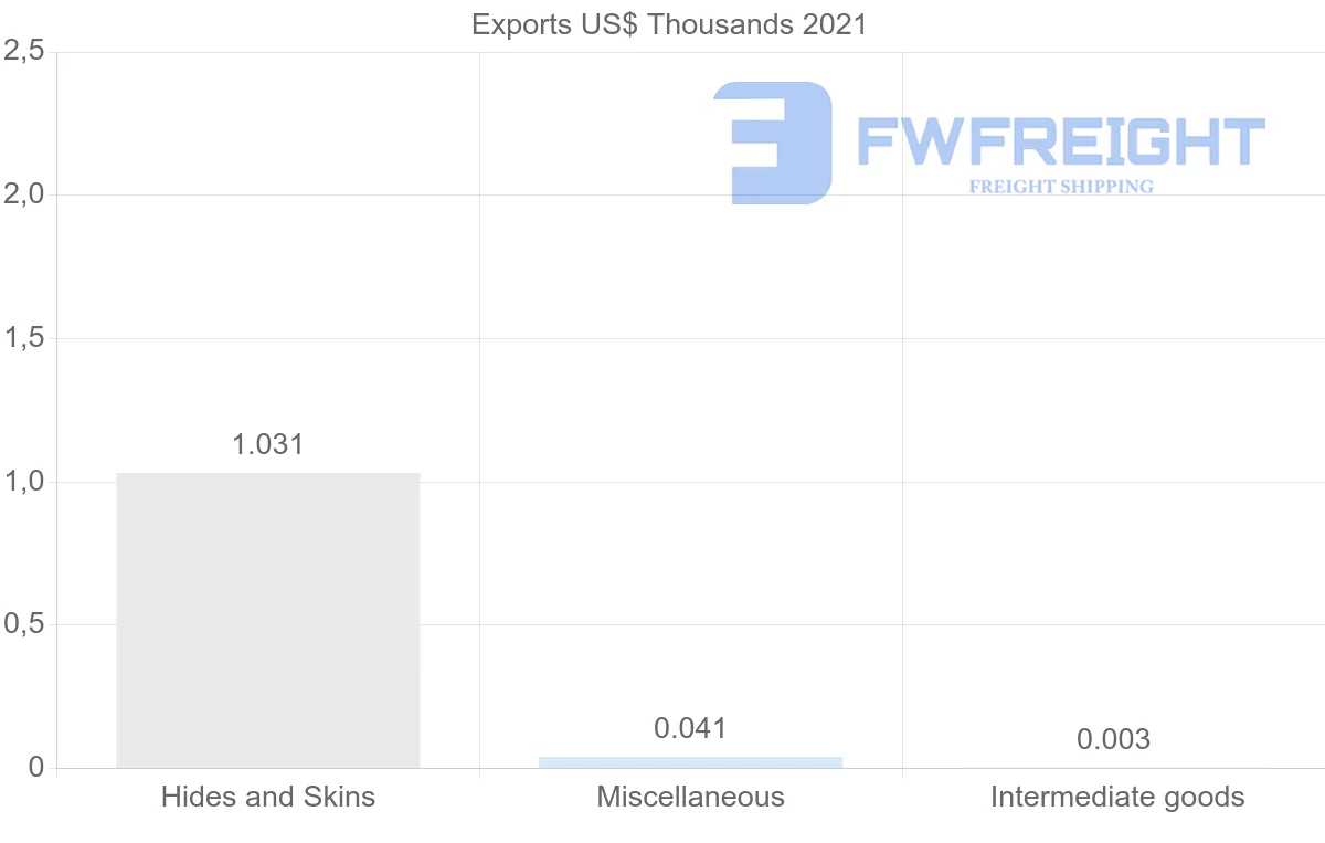 Shipping company from Kazakhstan to Republic of the Congo
