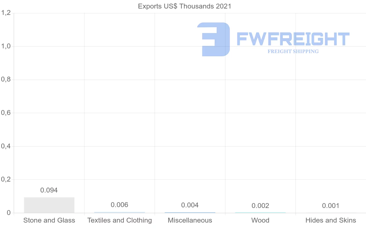 Shipping company from Kazakhstan to Slovenia