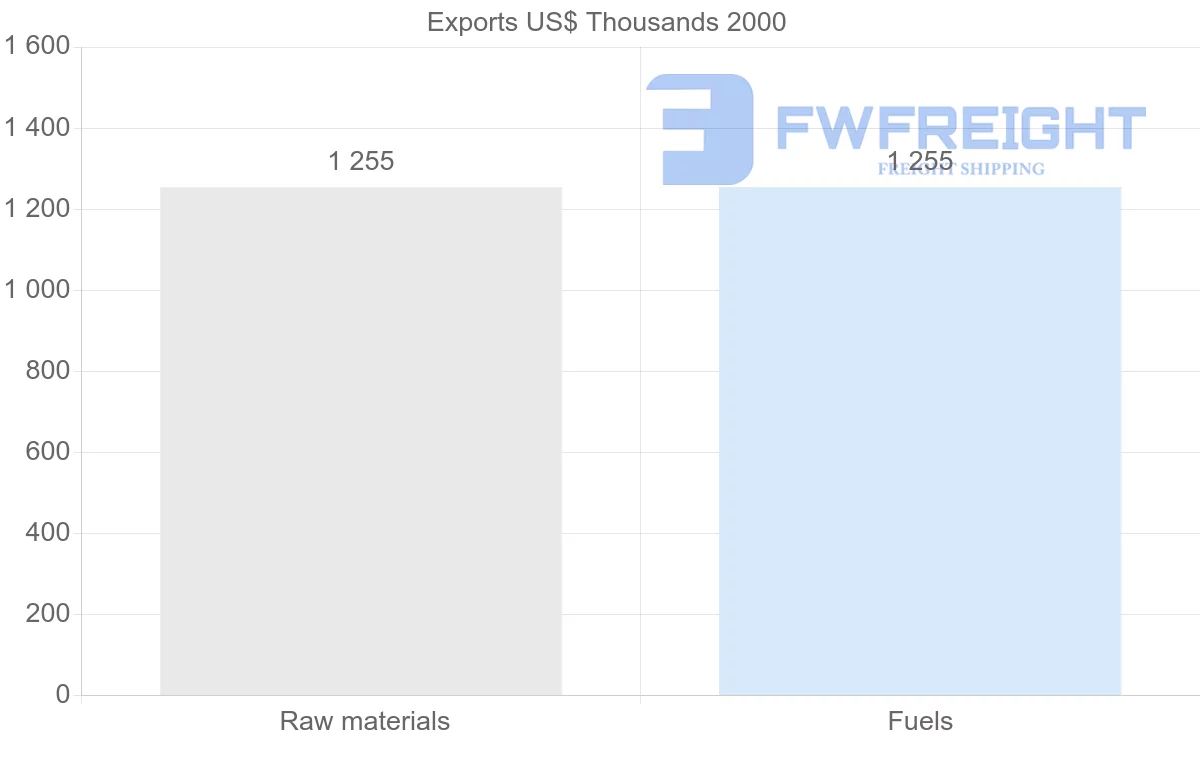 Shipping company from Kazakhstan to Solomon Islands