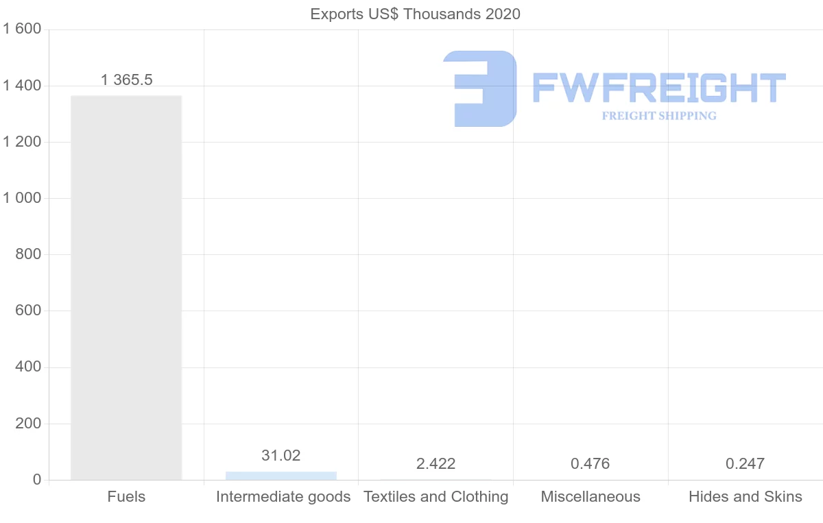 Shipping company from Kazakhstan to Tunisia