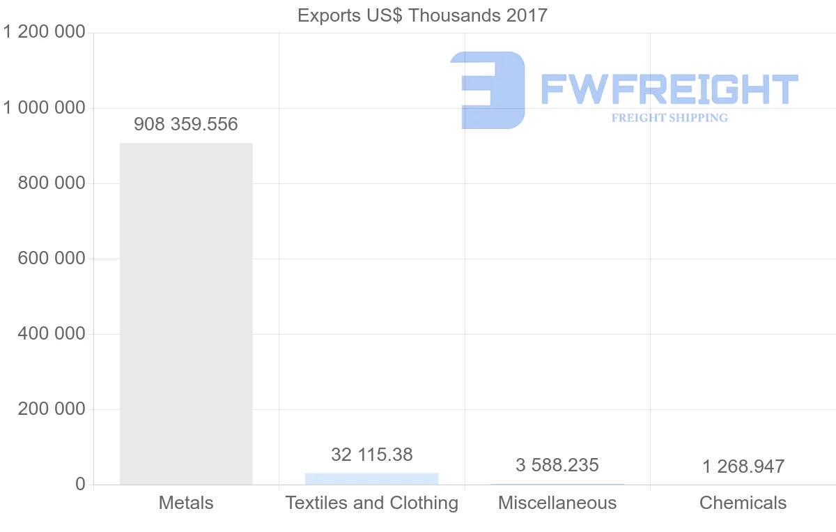 Shipping company from Kazakhstan to Turkey