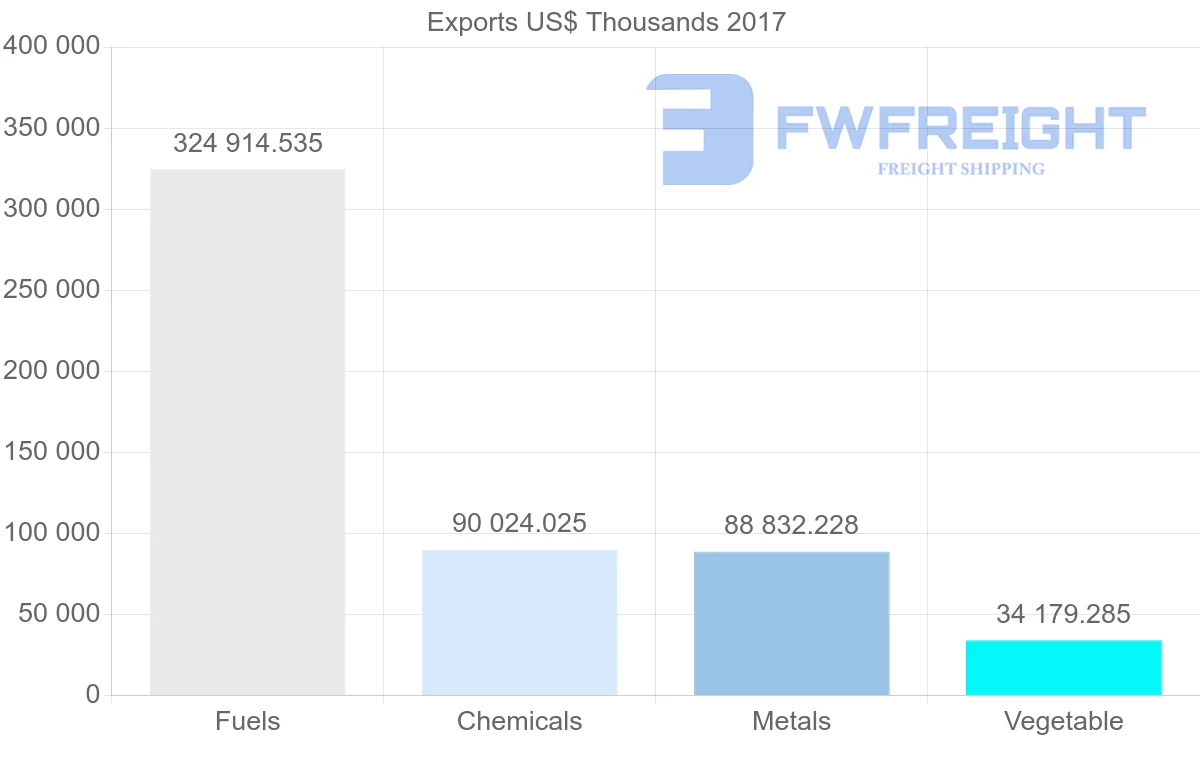 Shipping company from Kazakhstan to Ukraine
