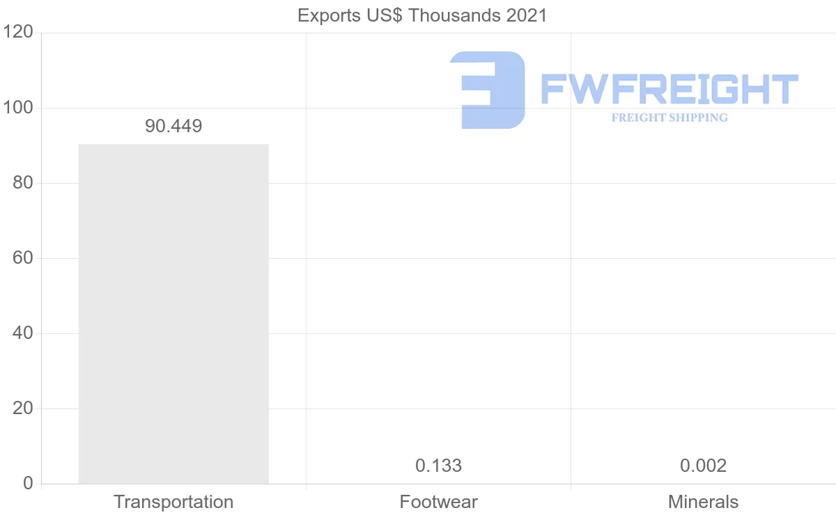 Shipping company from Kenya to Angola
