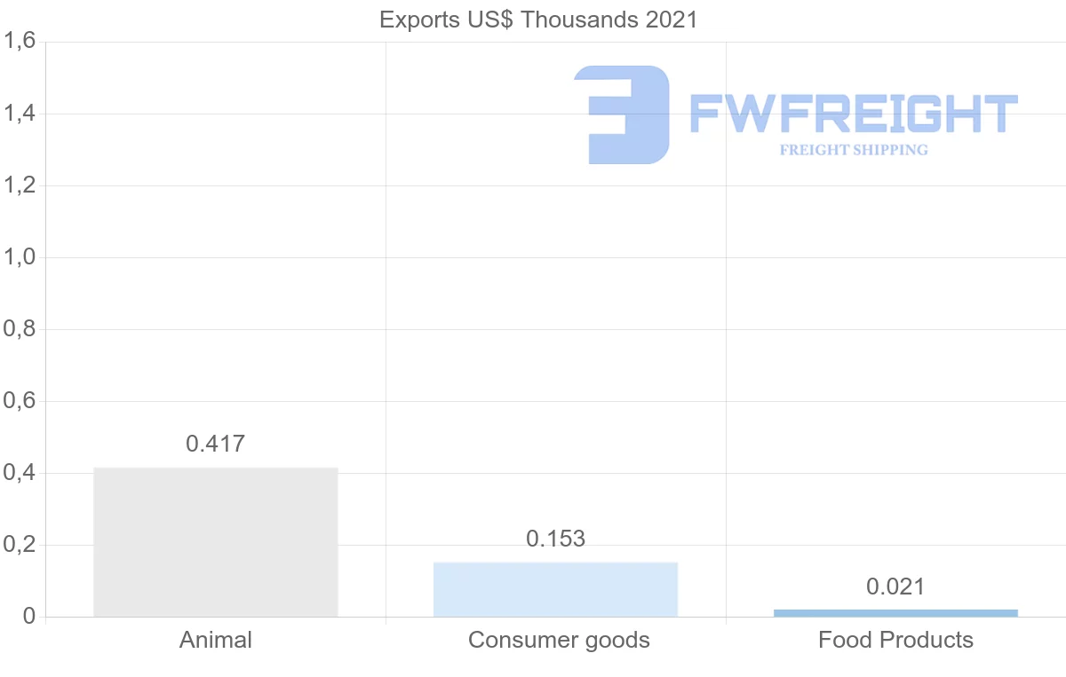 Shipping company from Kenya to Bahamas