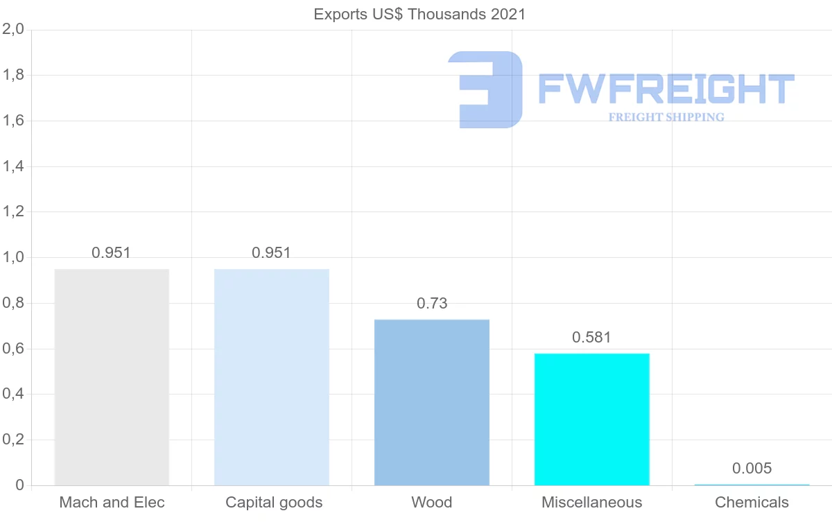 Shipping company from Kenya to Bahrain