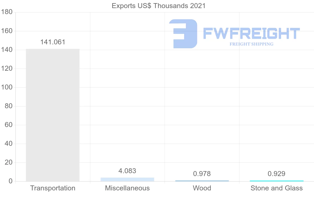 Shipping company from Kenya to Benin