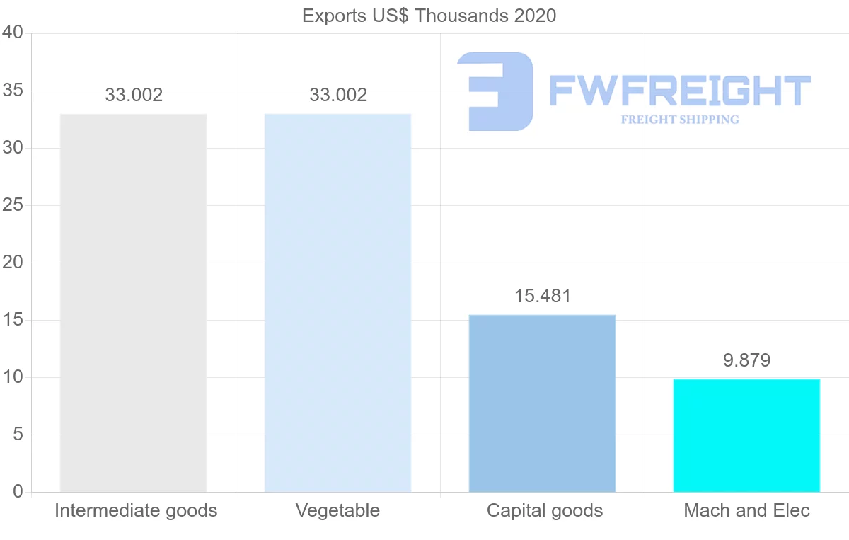 Shipping company from Kenya to Cape Verde