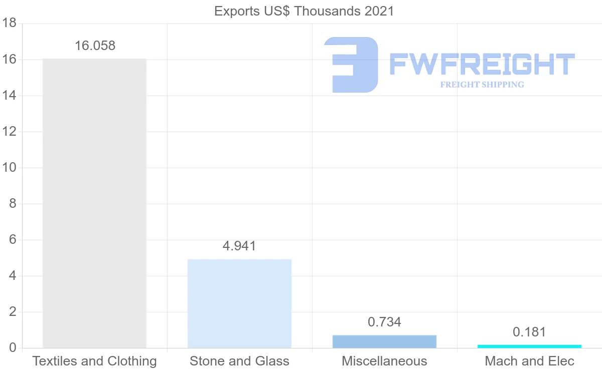 Shipping company from Kenya to Dominican Republic